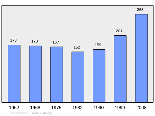 Fayl:Population - Municipality code 02208.svg