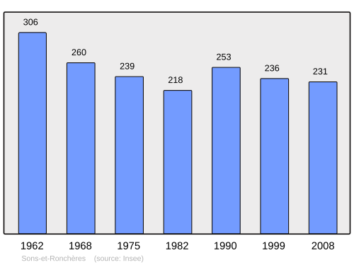 Fayl:Population - Municipality code 02727.svg