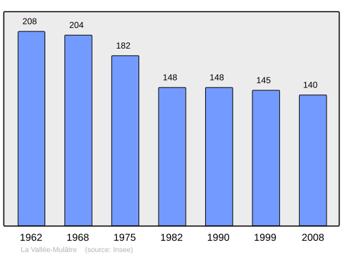 Fayl:Population - Municipality code 02760.svg