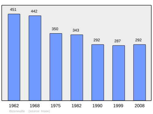Fayl:Population - Municipality code 03031.svg