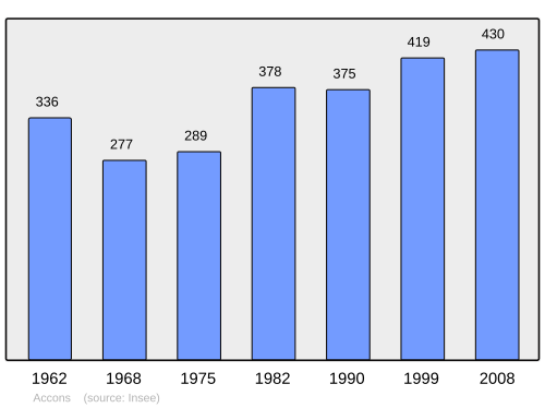 Fayl:Population - Municipality code 07001.svg