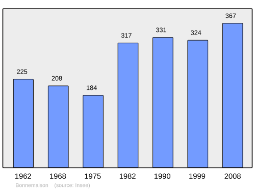 Fayl:Population - Municipality code 14084.svg