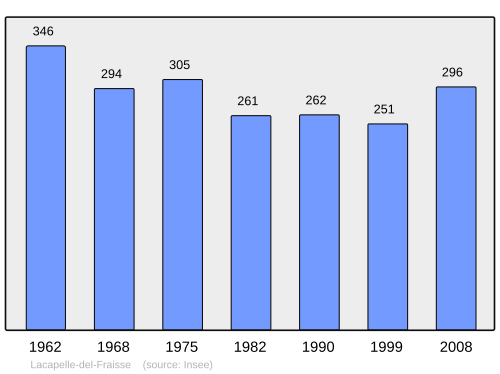 Fayl:Population - Municipality code 15087.svg