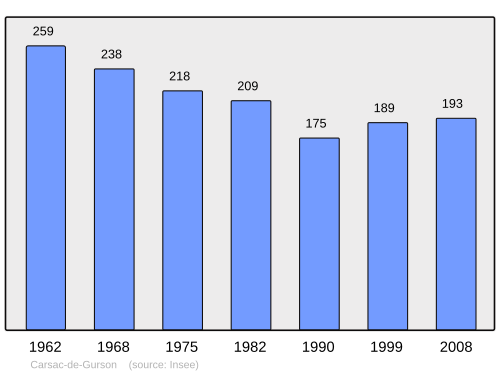 Fayl:Population - Municipality code 24083.svg