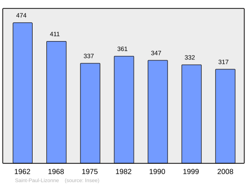 Fayl:Population - Municipality code 24482.svg