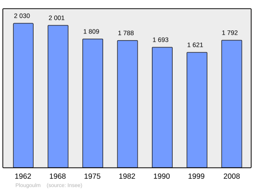 Fayl:Population - Municipality code 29192.svg