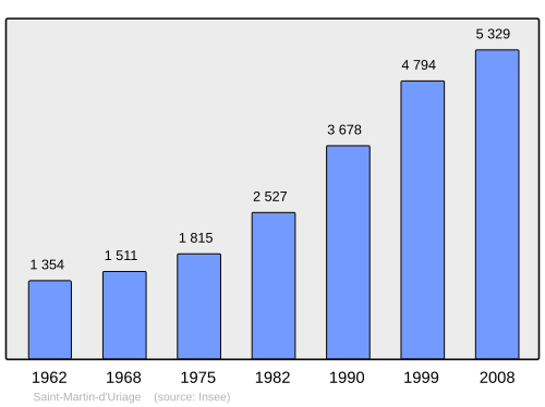 Fayl:Population - Municipality code 38422.svg