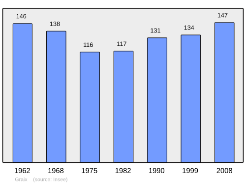 Fayl:Population - Municipality code 42101.svg
