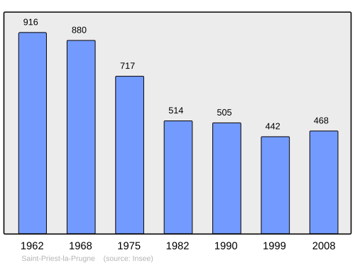Fayl:Population - Municipality code 42276.svg