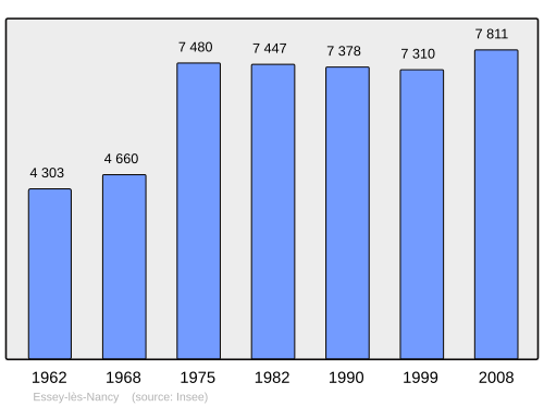 Fayl:Population - Municipality code 54184.svg