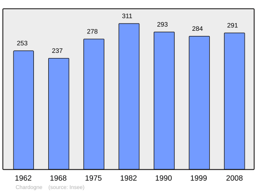 Fayl:Population - Municipality code 55101.svg