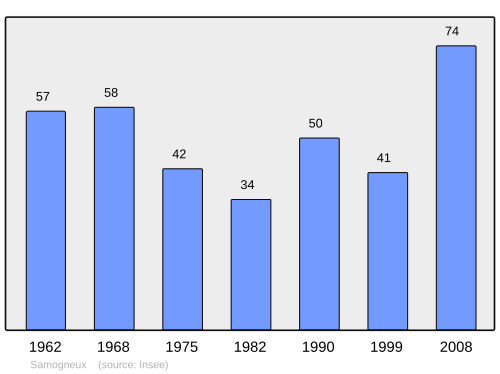 Fayl:Population - Municipality code 55468.svg