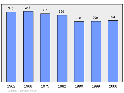 Fayl:Population - Municipality code 56103.svg