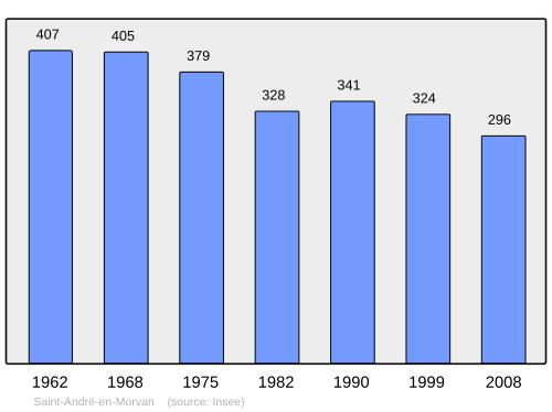Fayl:Population - Municipality code 58229.svg