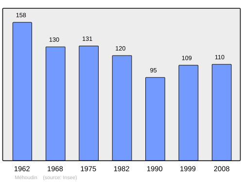 Fayl:Population - Municipality code 61257.svg
