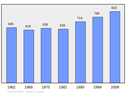 Fayl:Population - Municipality code 68110.svg