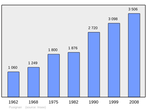 Fayl:Population - Municipality code 69285.svg