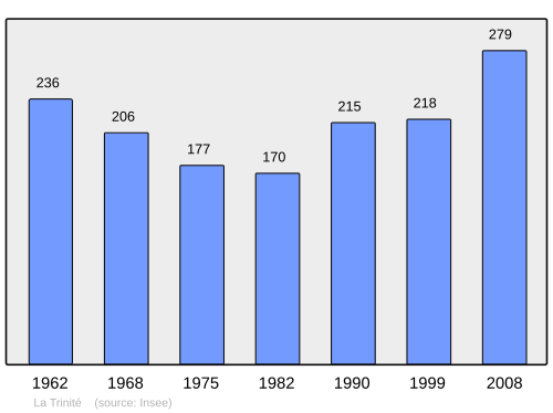 Fayl:Population - Municipality code 73302.svg
