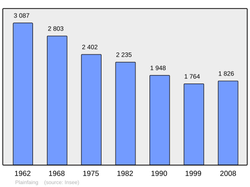 Fayl:Population - Municipality code 88349.svg