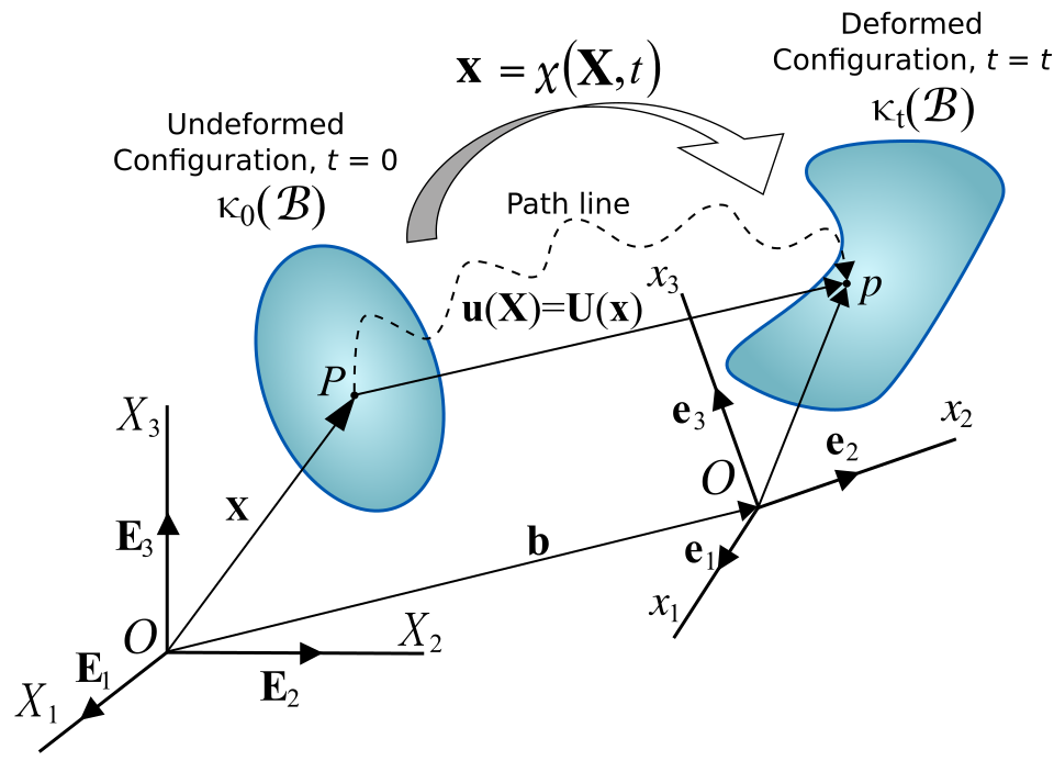 Fayl:Displacement of a continuum.svg