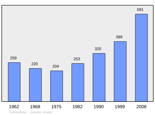 Fayl:Population - Municipality code 01169.svg