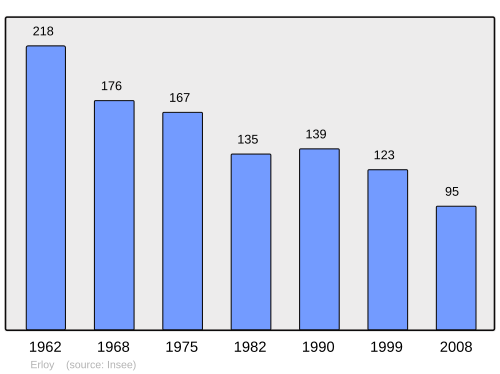 Fayl:Population - Municipality code 02284.svg
