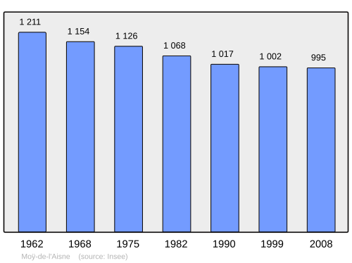 Fayl:Population - Municipality code 02532.svg