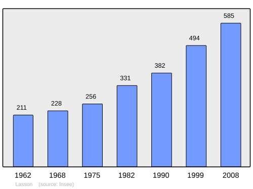 Fayl:Population - Municipality code 14356.svg