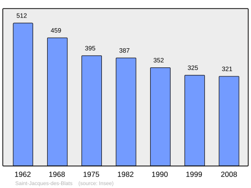 Fayl:Population - Municipality code 15192.svg