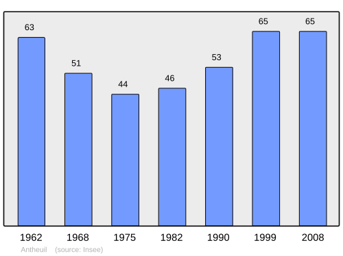 Fayl:Population - Municipality code 21014.svg