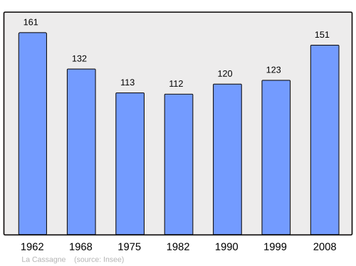 Fayl:Population - Municipality code 24085.svg
