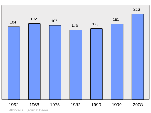Fayl:Population - Municipality code 25013.svg