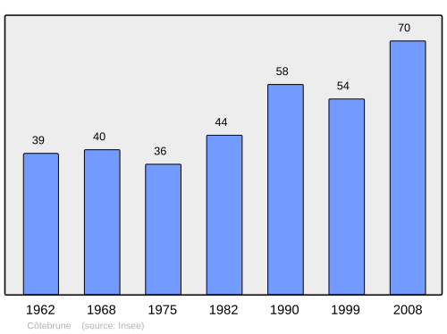 Fayl:Population - Municipality code 25166.svg