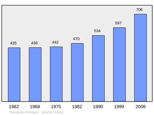 Fayl:Population - Municipality code 25417.svg