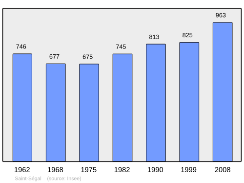 Fayl:Population - Municipality code 29263.svg