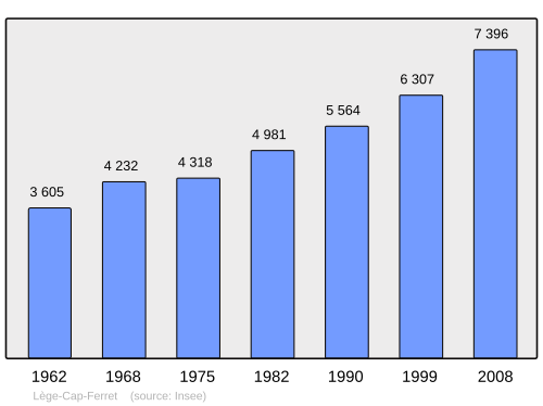 Fayl:Population - Municipality code 33236.svg