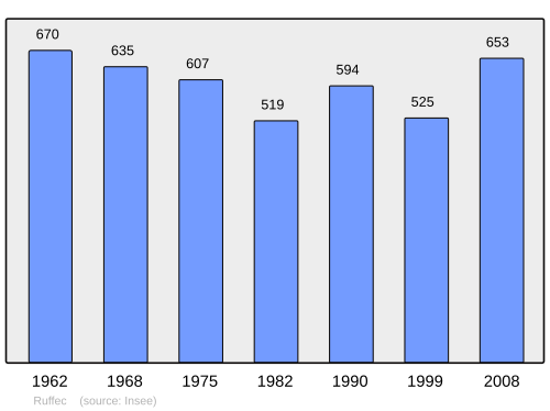 Fayl:Population - Municipality code 36176.svg
