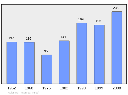 Fayl:Population - Municipality code 38342.svg