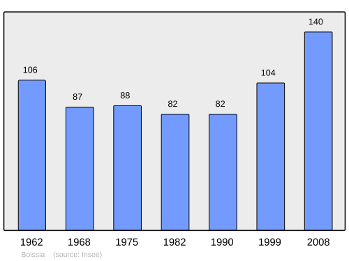 Fayl:Population - Municipality code 39061.svg
