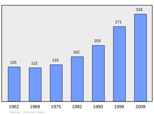 Fayl:Population - Municipality code 39307.svg