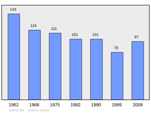 Fayl:Population - Municipality code 41244.svg