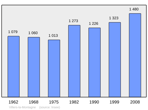 Fayl:Population - Municipality code 54575.svg