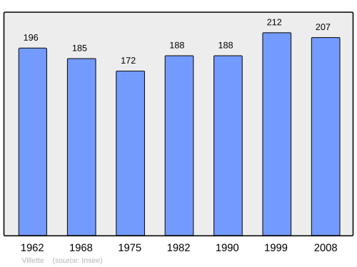 Fayl:Population - Municipality code 54582.svg