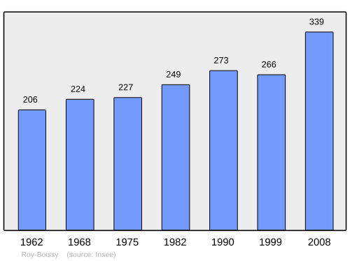 Fayl:Population - Municipality code 60557.svg