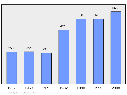 Fayl:Population - Municipality code 63135.svg
