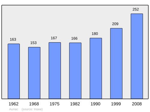 Fayl:Population - Municipality code 64078.svg