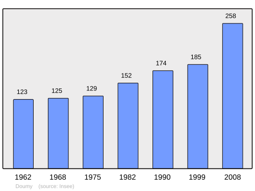 Fayl:Population - Municipality code 64203.svg