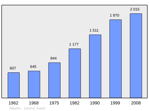 Fayl:Population - Municipality code 69241.svg
