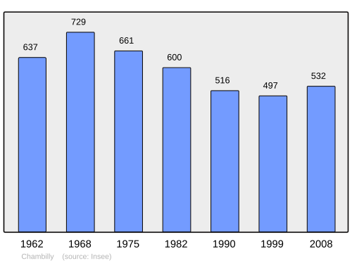 Fayl:Population - Municipality code 71077.svg