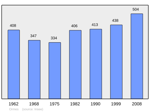 Fayl:Population - Municipality code 71332.svg